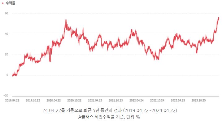 2024년 4월 22일을 기준으로 'kb스타 골드' 펀드가 보인 5년 동안의 성과 수익률 그래프.